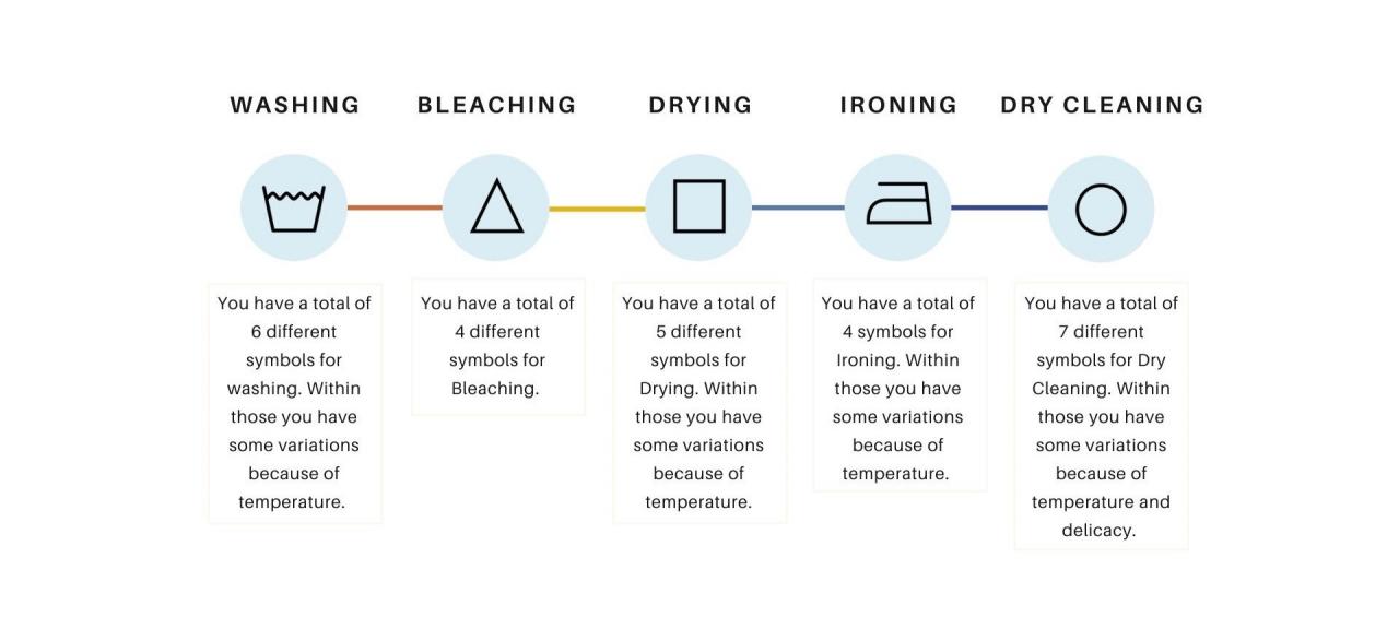 The Basics Explained - Care Symbols